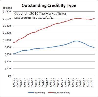 On an annualized rate of change basis, revolving credit is still decreasing.
